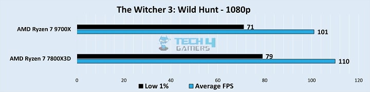 Gameplay Frame Rates