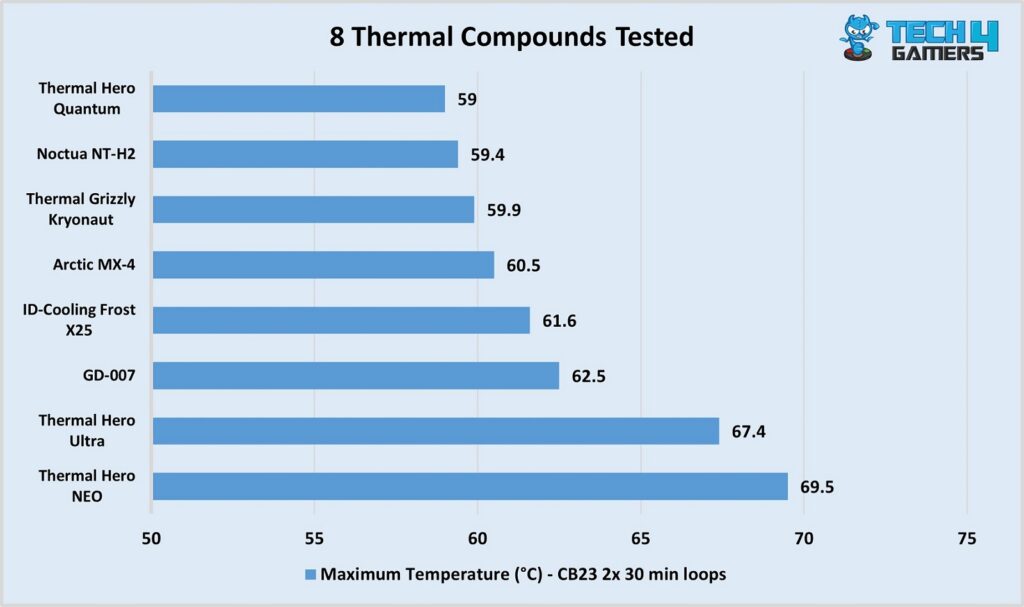 Testing eight thermal pastes