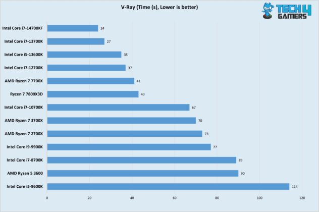 V-Ray (Time (s), Lower is better)