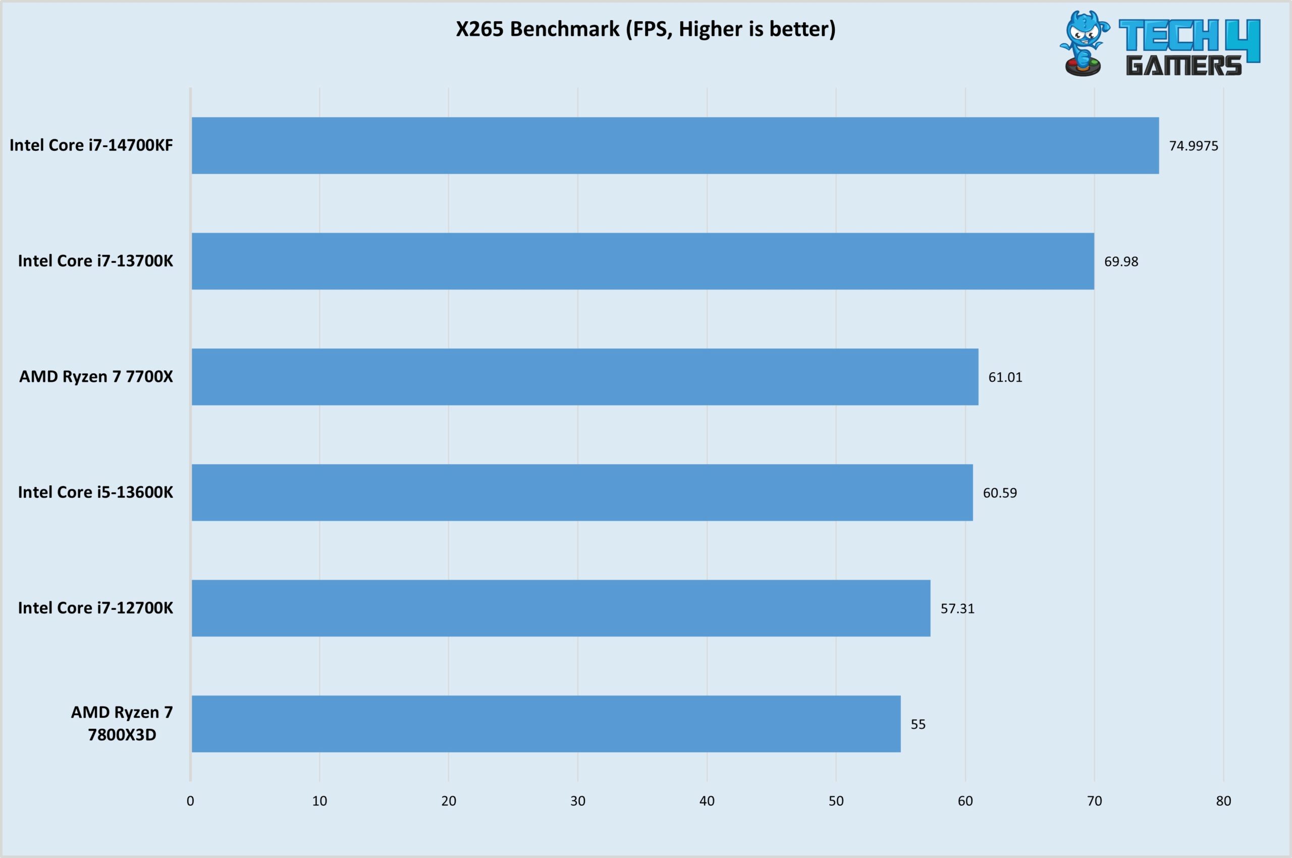 X265 Benchmark (FPS, Higher is better)