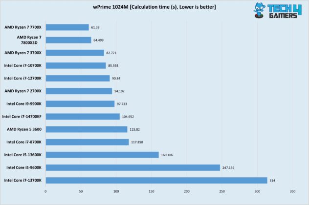 wPrime 1024M Calculation time (s), Lower is better