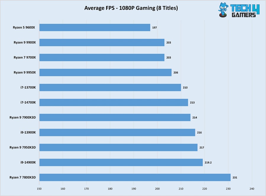 Ryzen 9 9950X vs competitors 1080P gaming