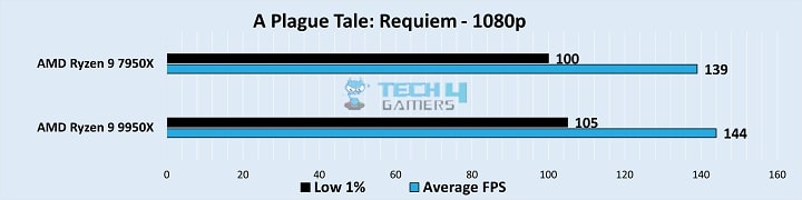 Gameplay Frame Rates