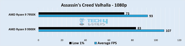 Gameplay Frame Rates