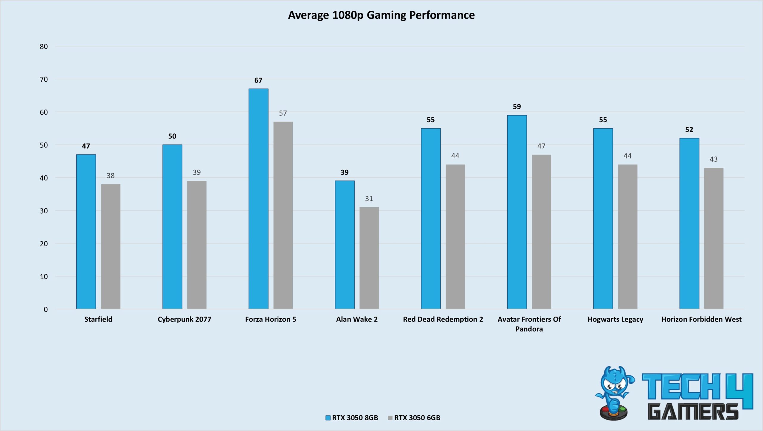 Average 1080p Gaming Performance