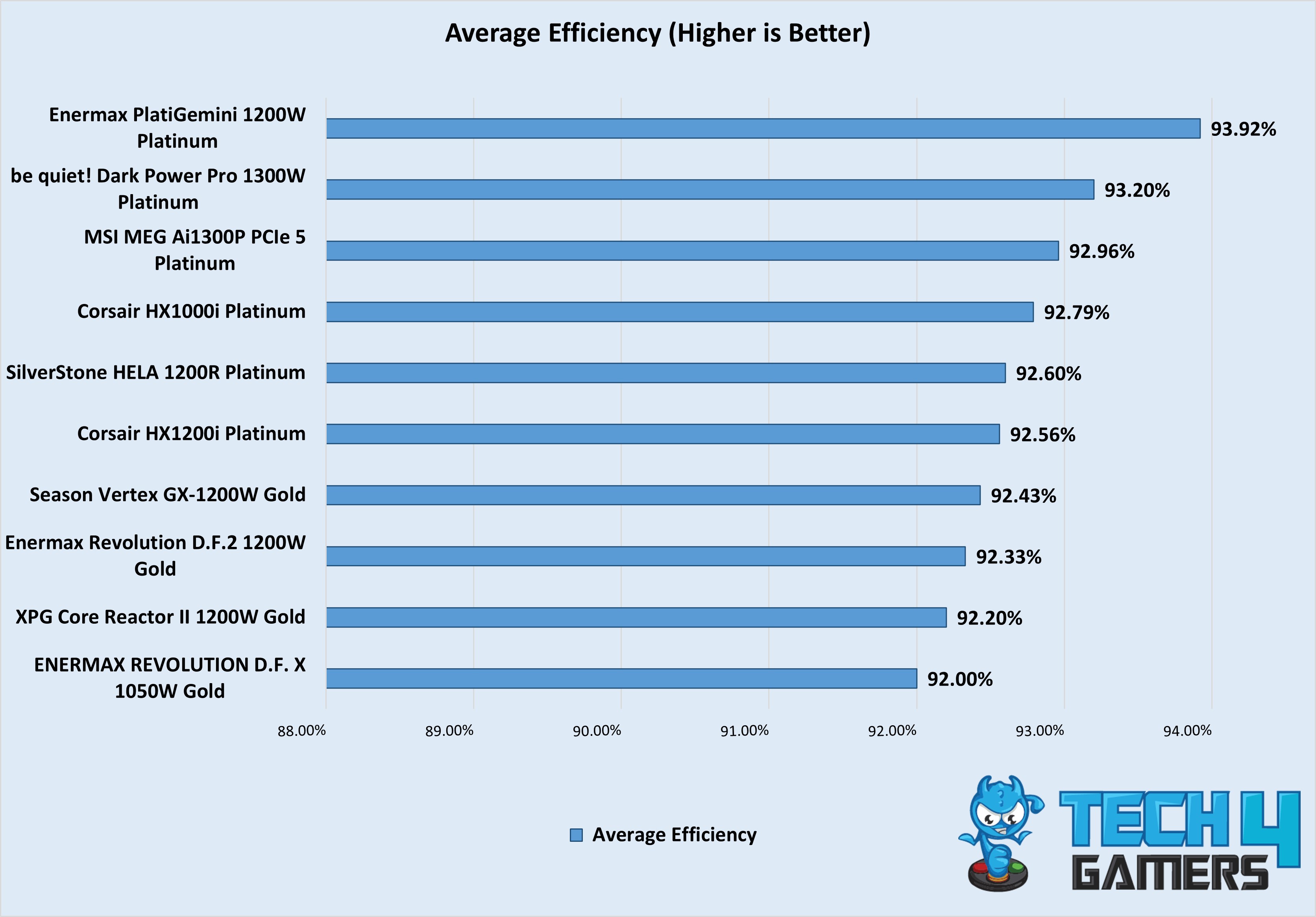 Average Efficiency (1000W+, 4th Week Sep Testings)