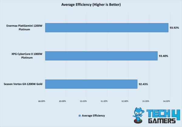 Average Efficiency Of The Best PSUs For 4090