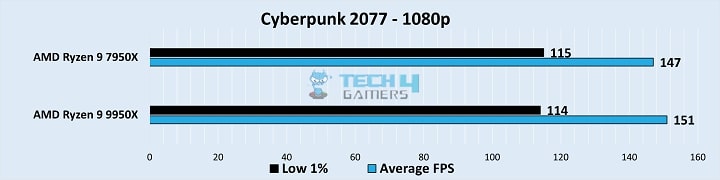 Gameplay Frame Rates