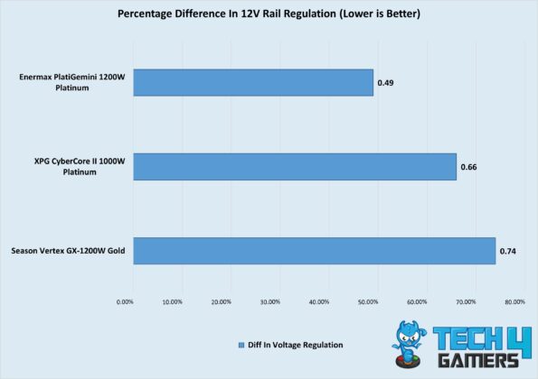 Difference In 12V Rail Regulation Of The Best PSUs For 4090