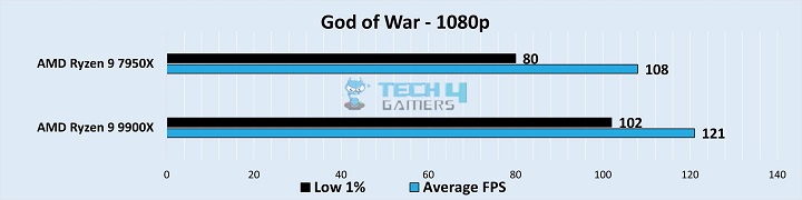 Gameplay Frame Rates