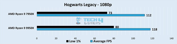 Gameplay Frame Rates