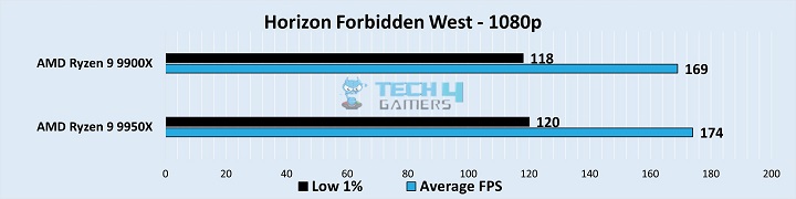 Gameplay Frame Rates