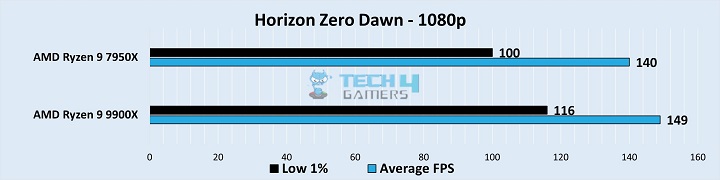 Gameplay Frame Rates