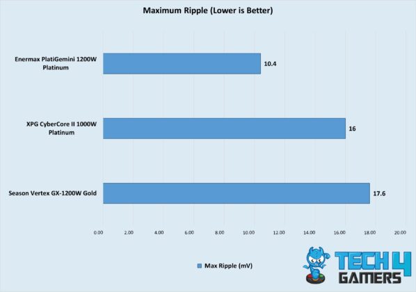 Max Ripple Of Best PSUs 4090