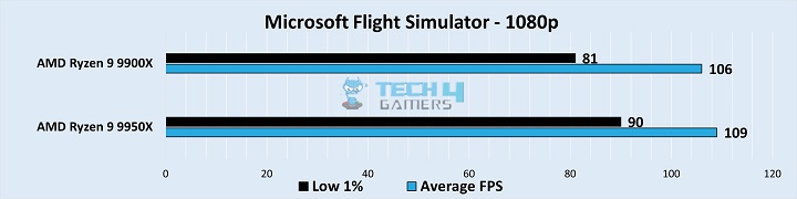 Gameplay Frame Rates