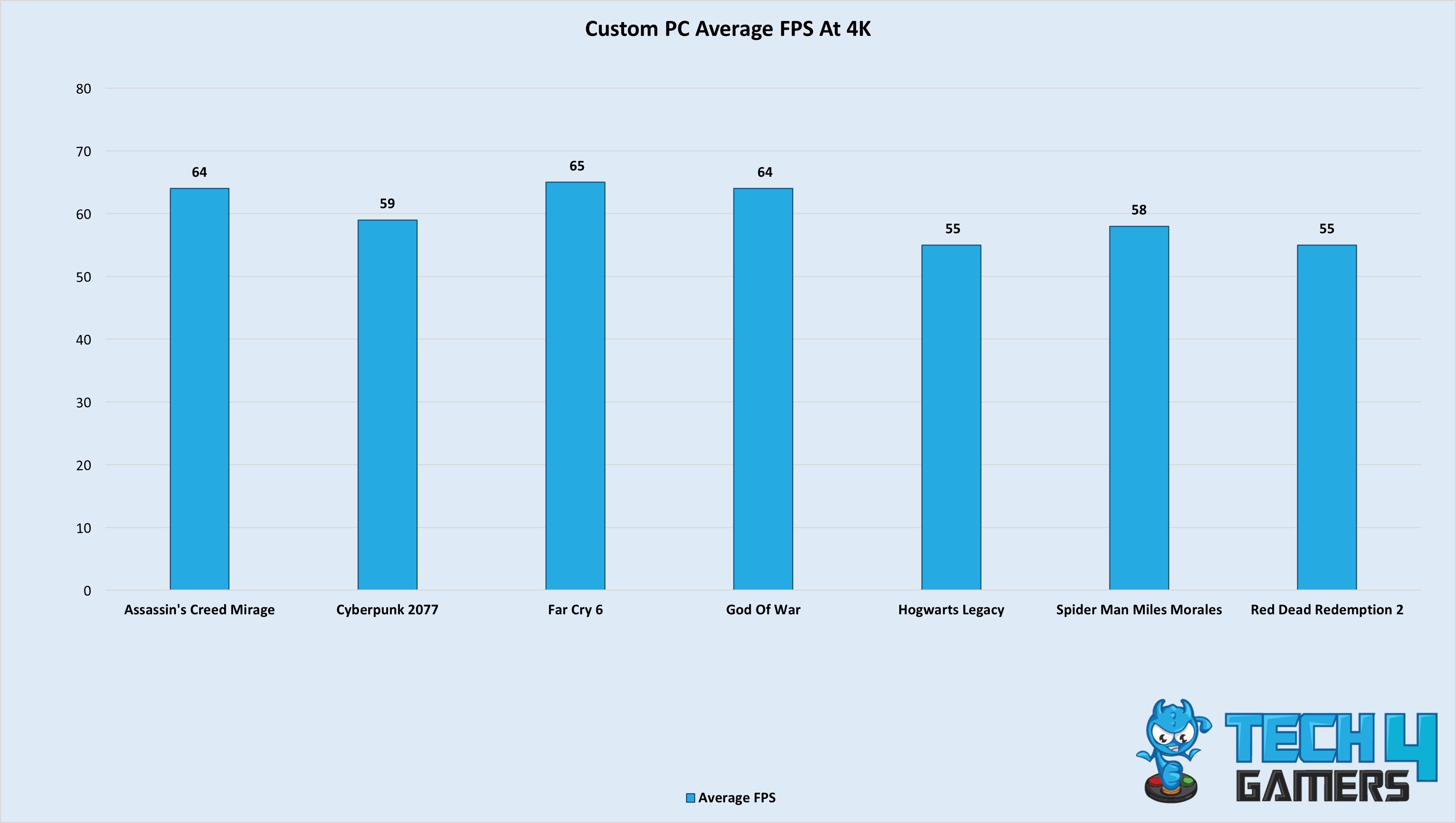 custom PC average gaming benchmarks at 4K