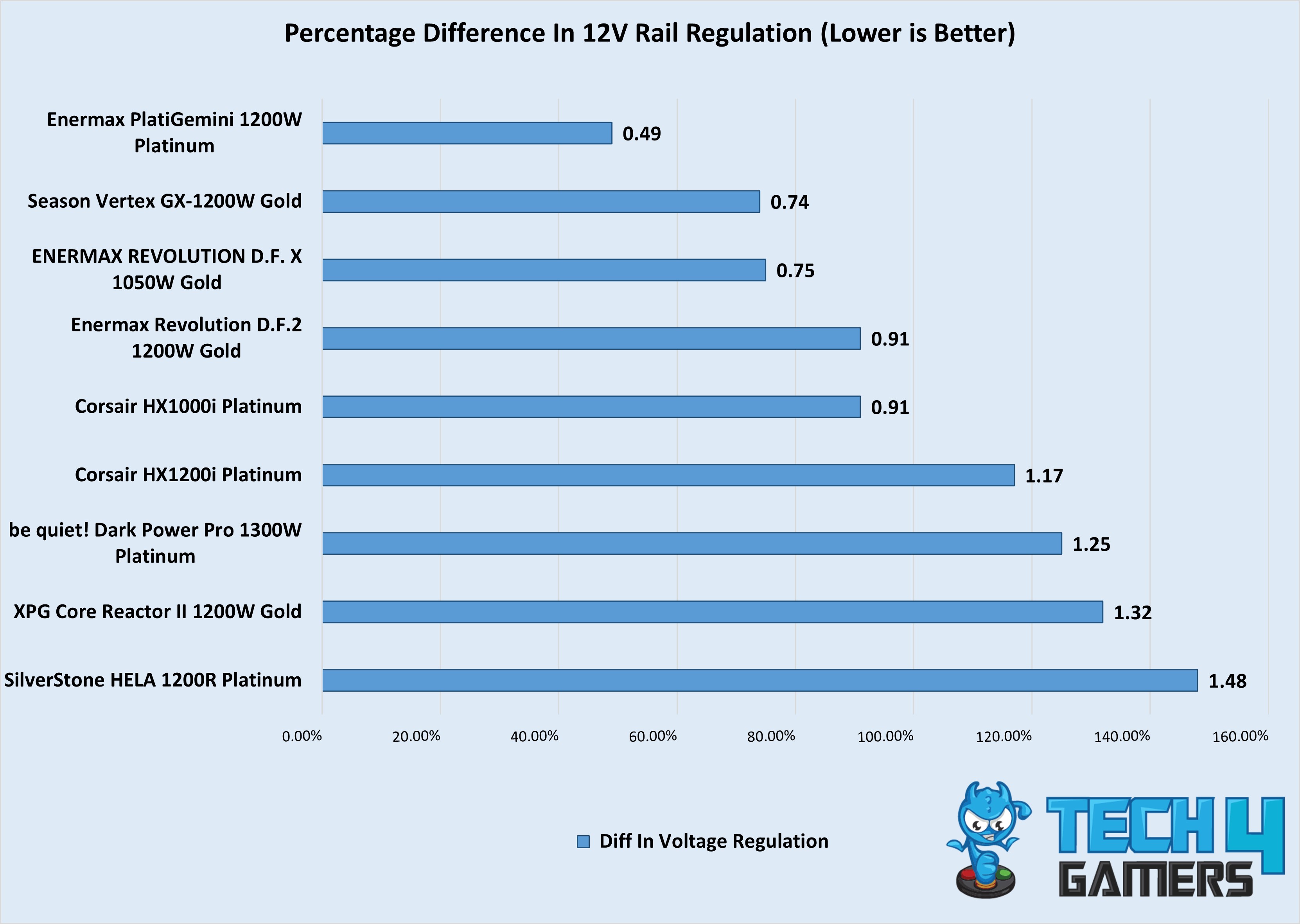 Percentage Difference In 12V Rail Regulation (1000W+, September-1)