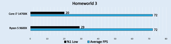 Homeworld 3