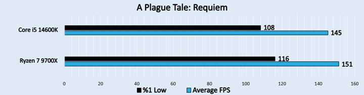 A Plague Tale Requiem