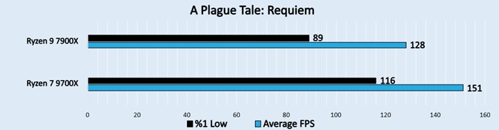 A Plague Tale Requiem