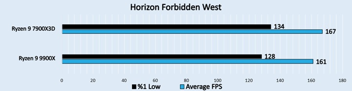 Horizon Forbidden West