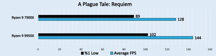 A Plague Tale Requiem