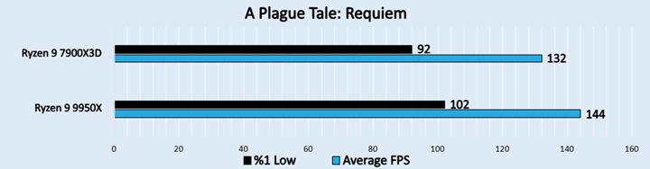 A Plague Tale: Requiem