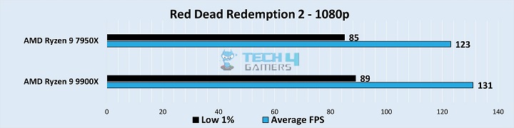 Gameplay Frame Rates