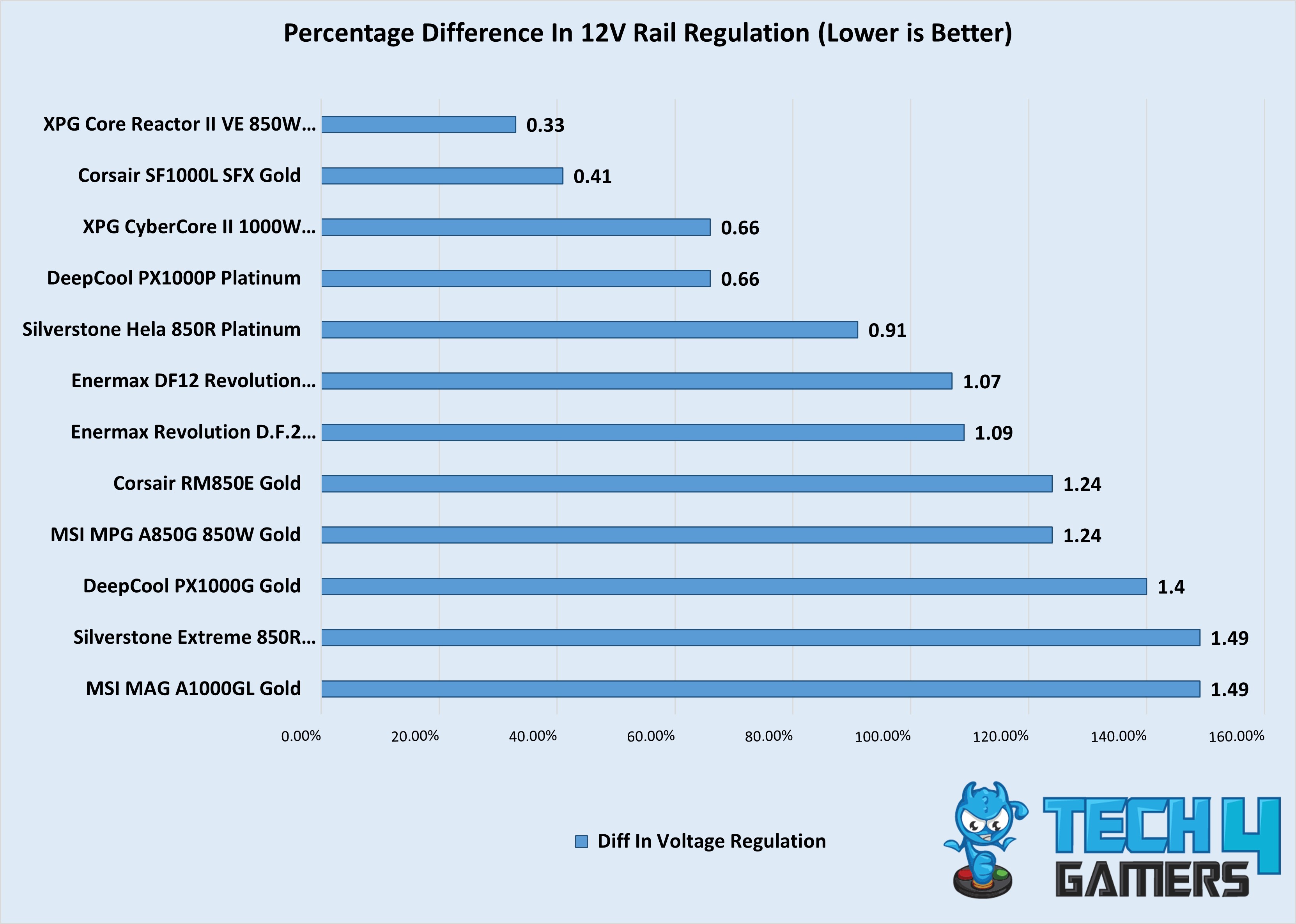 Regulation Difference Of 12V (Till 1000W, 2nd Week Sept Testing)