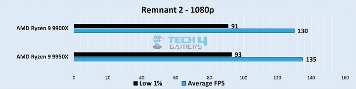 Gameplay Frame Rates