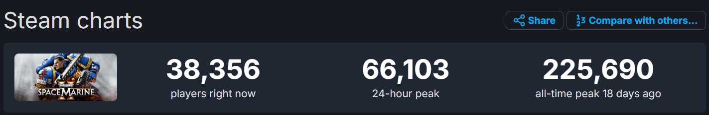 Space Marine 2 Player Count