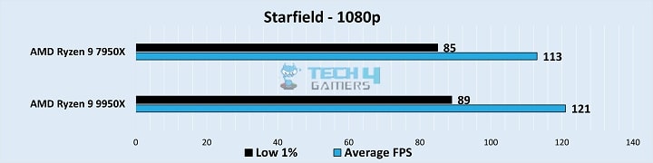 Gameplay Frame Rates