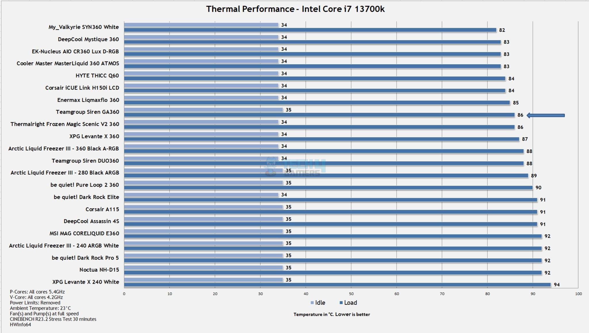 Our Test Results