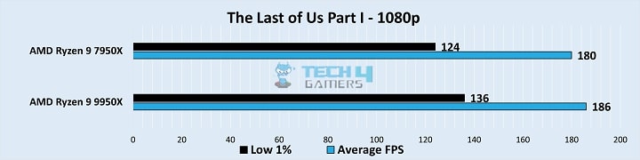 Gameplay Frame Rates