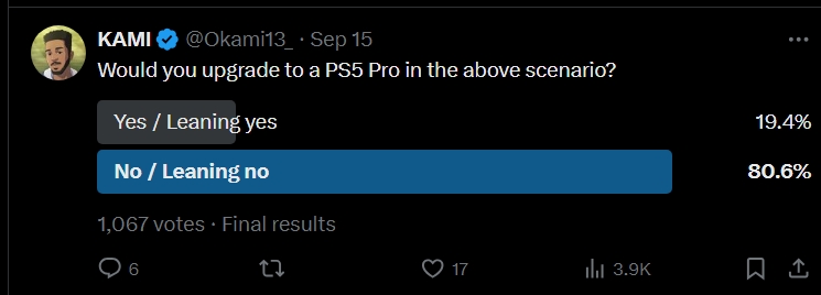 The poll held by the Twitter user Okami reveals that a majority of gamers are not willing to purchase PS5 Pro just for the sake of GTA 6 | Image Source: Twitter