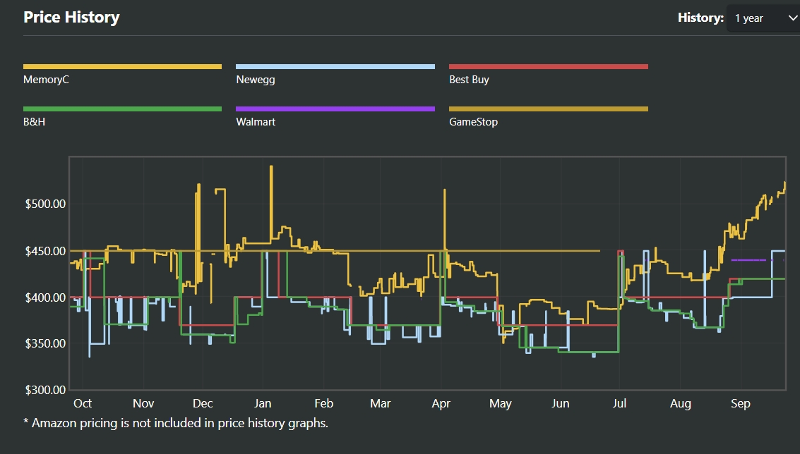 The popularity of AMD Ryzen 7 7800X3D has only increased in the past few months, as per the price increase.