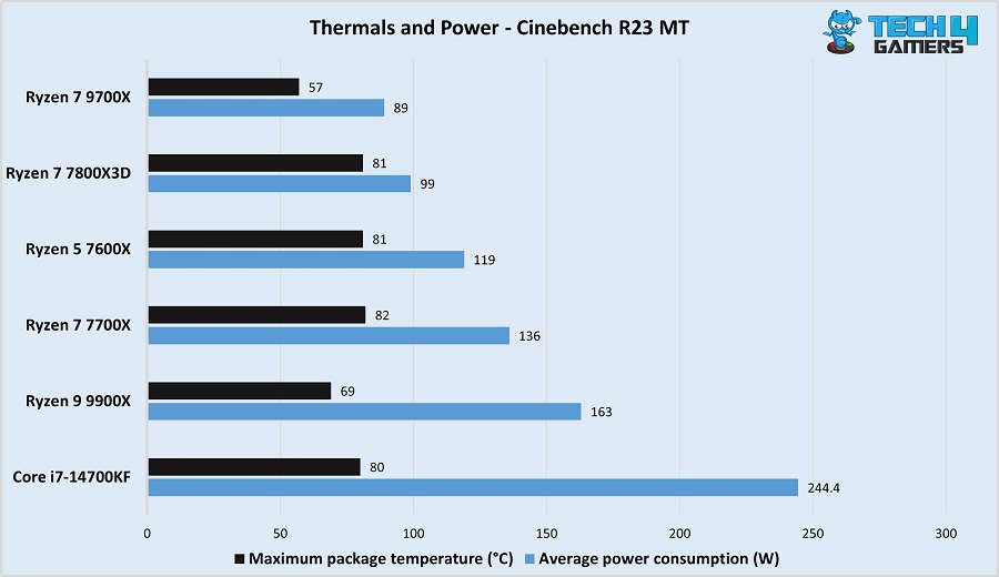 Ryzen 9 9900X thermals and power consumption