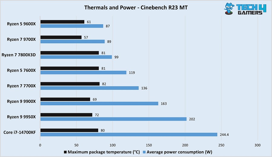 Ryzen 9 9950X thermals and power consumption Cinbench R23