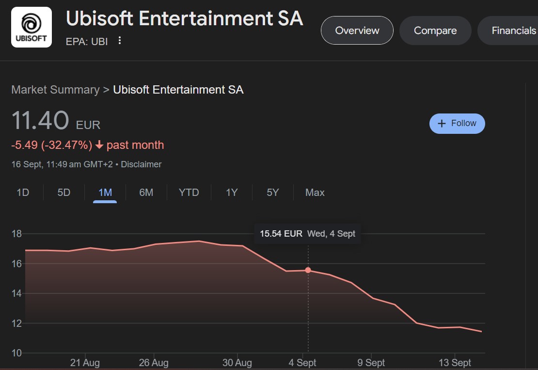 Ubisoft Stock Value Drop