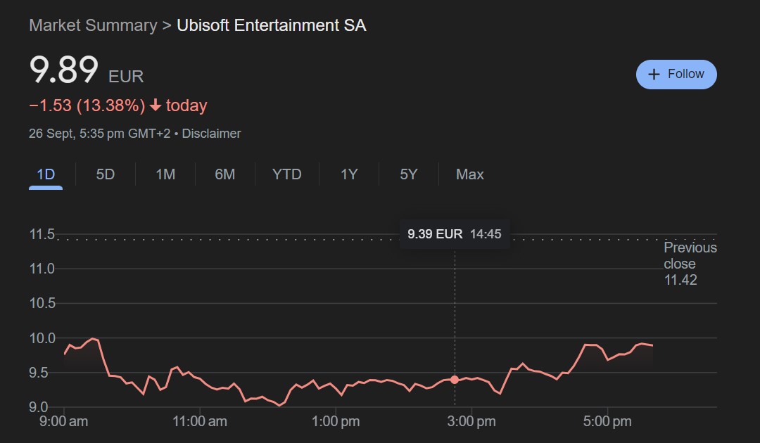 Ubisoft Stock Value Dropped Again