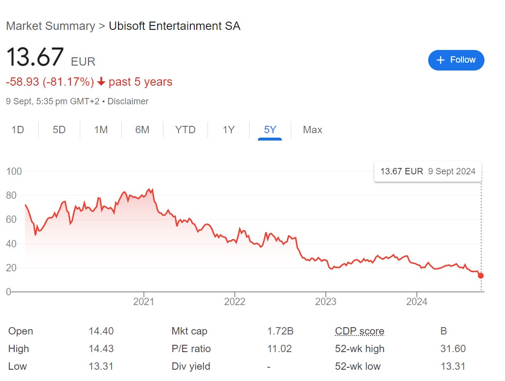 Ubisoft Has Lost Over 80% of Its Value In Past 5 Years