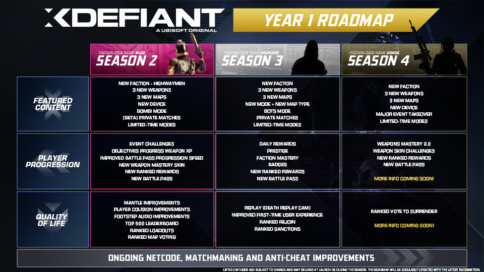 Ubisoft has recently updated its year-one roadmap for XDefiant