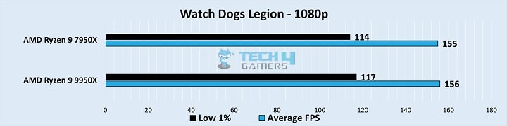 Gameplay Frame Rates