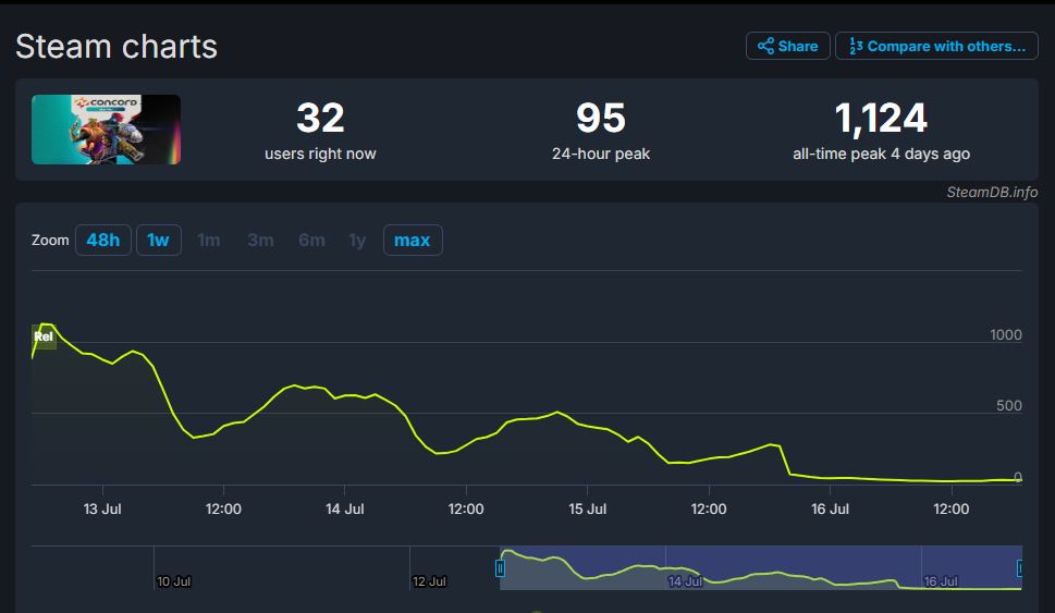 Who didn't see this coming? (Image by SteamDB)