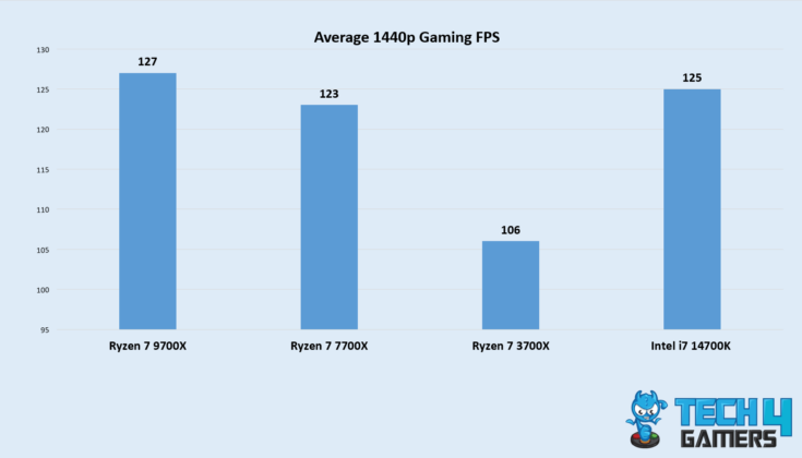 9700X vs 3700X Average Gaming Performance (Image credit: Tech4Gamers)