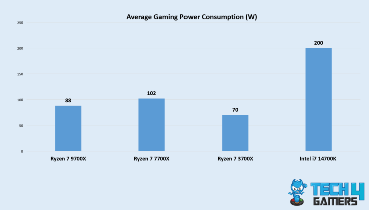 Average Thermal & Power Consumption (Image credit: Tech4Gamers)