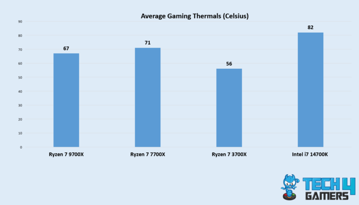 Average Thermal & Power Consumption (Image credit: Tech4Gamers)