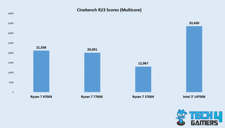 Cinebench R23 Scores (Image credit: Tech4Gamers)