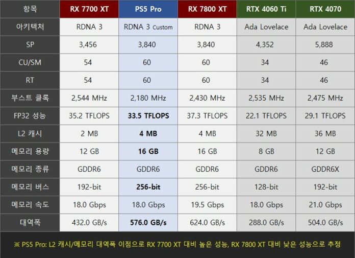 Pro Performance Rx PS5 Pro Performance Is Comparable With 'A Little Slower' RX 7800 XT