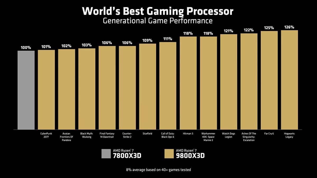 AMD Ryzen 7800X3D-vs AMD Ryzen 7 9800X3D Gaming Performance